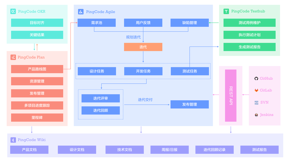 项目管理