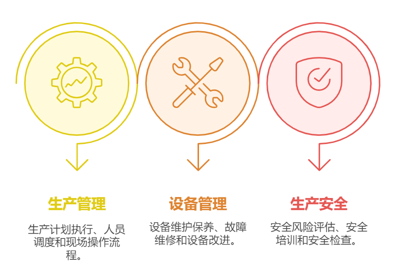 生产安全,设备管理