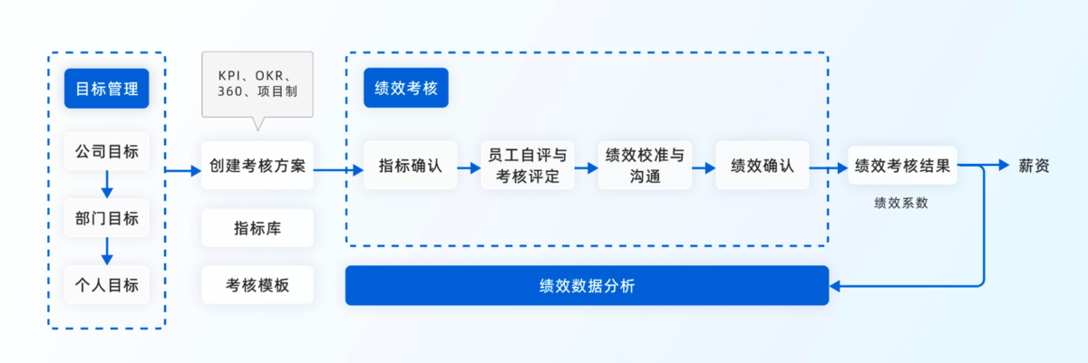 绩效管理