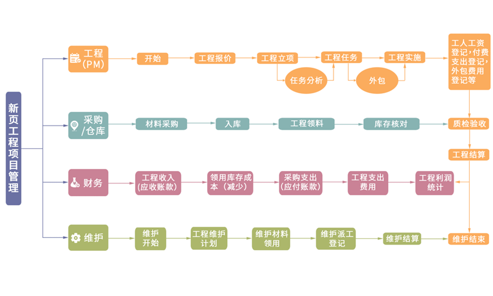 项目管理
