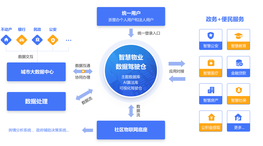 物业管理