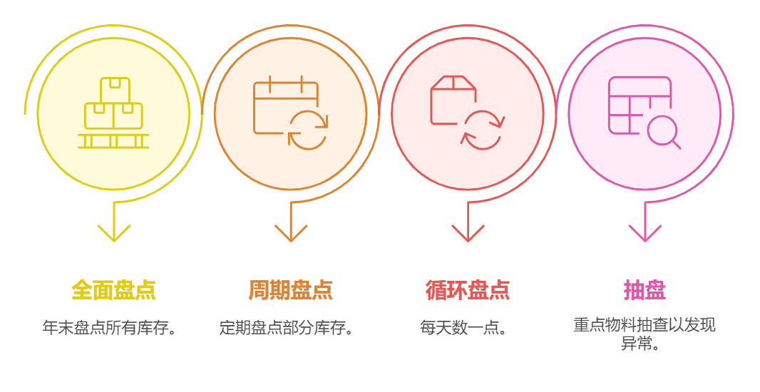 库存盘点,库存校验