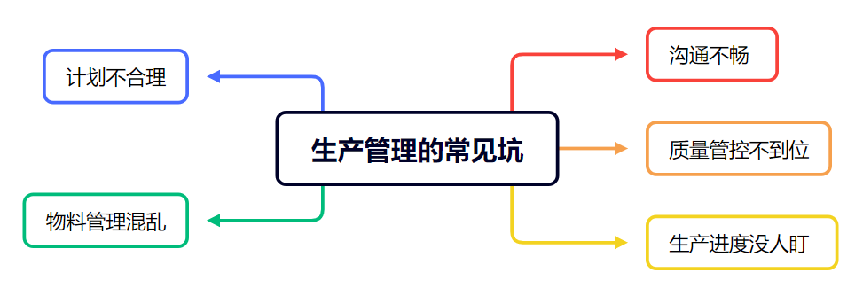 生产线管理