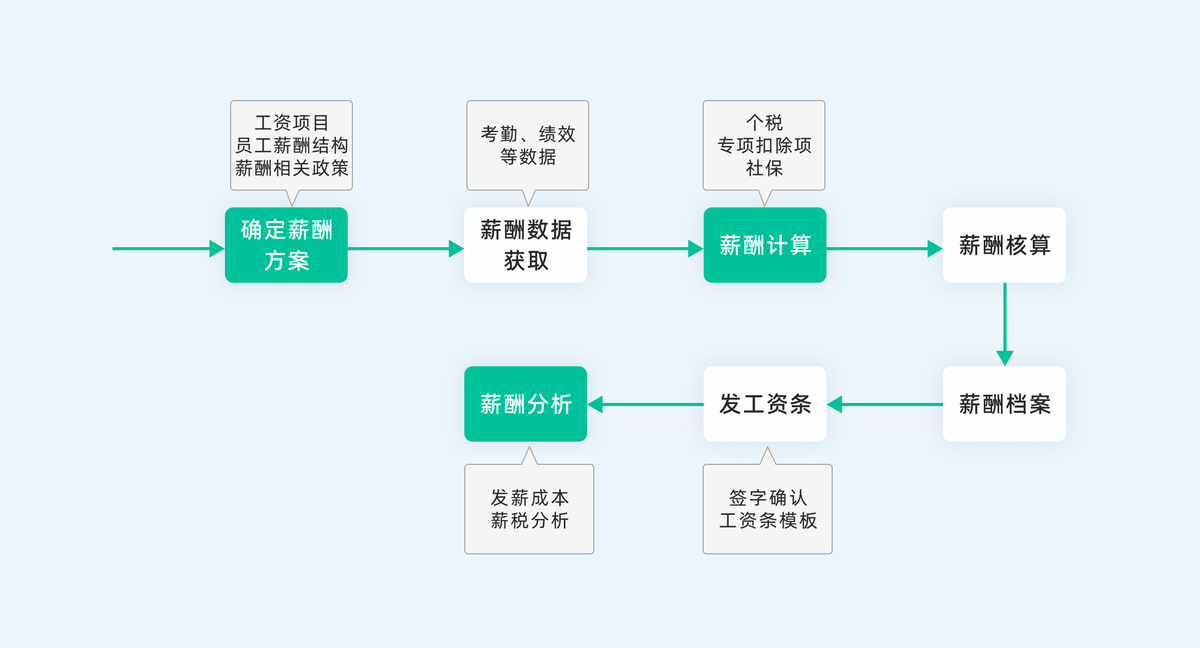 薪酬管理