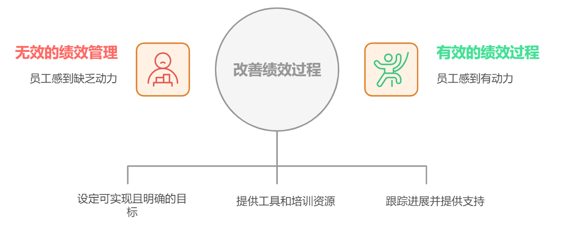 绩效管理