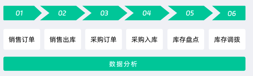 仓库管理,物料管理
