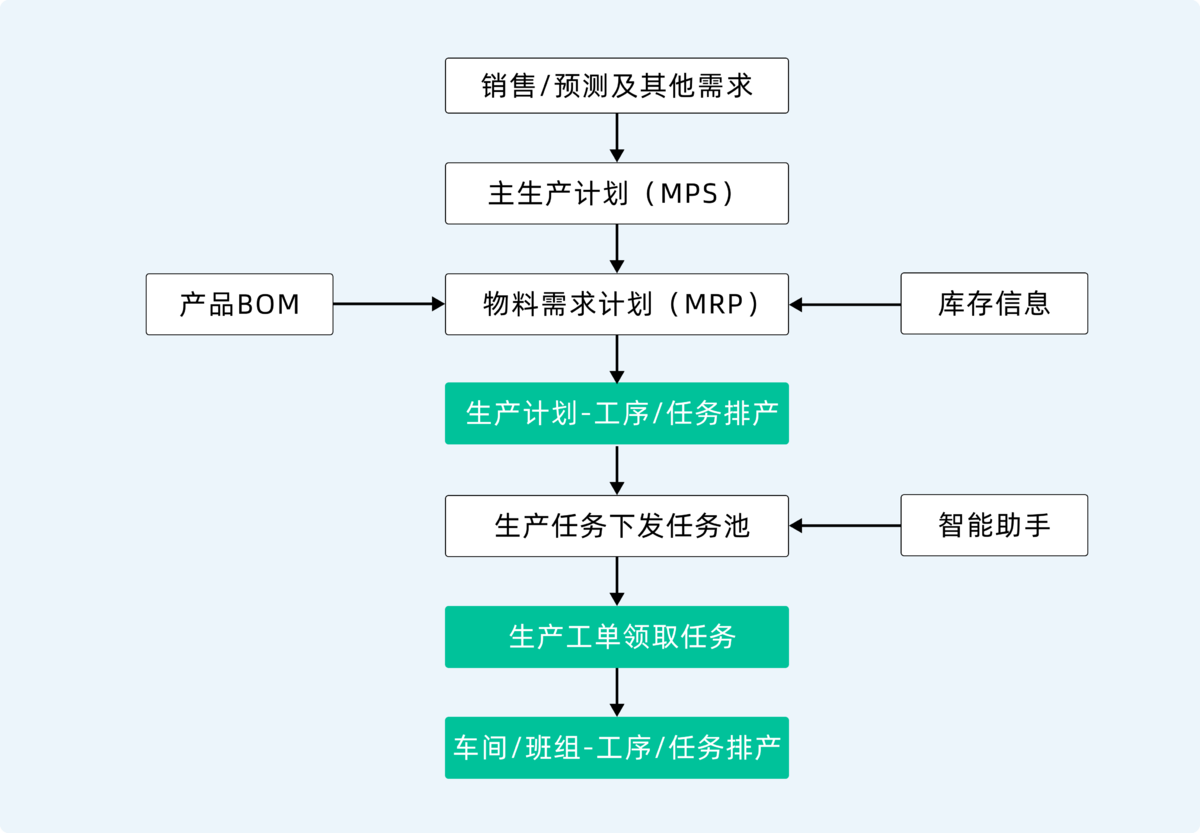 生产计划,排产计划