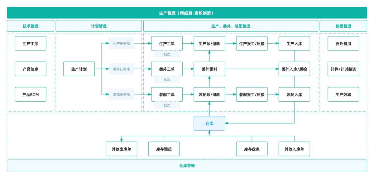 MES系统,生产管理