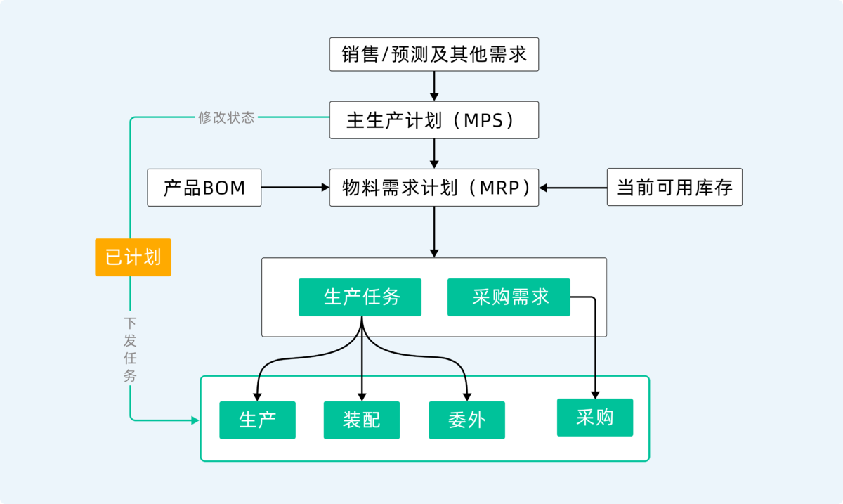 供应链管理