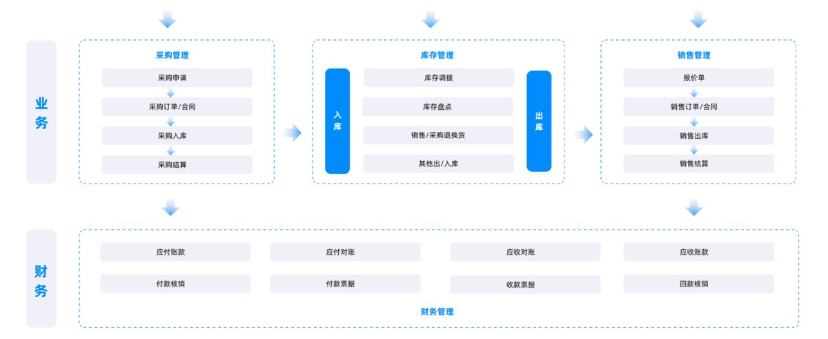 供应链系统,CRM客户管理系统