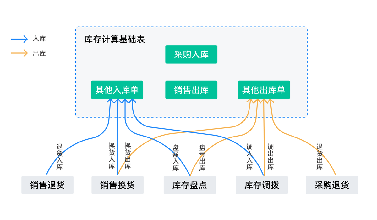 库存管理