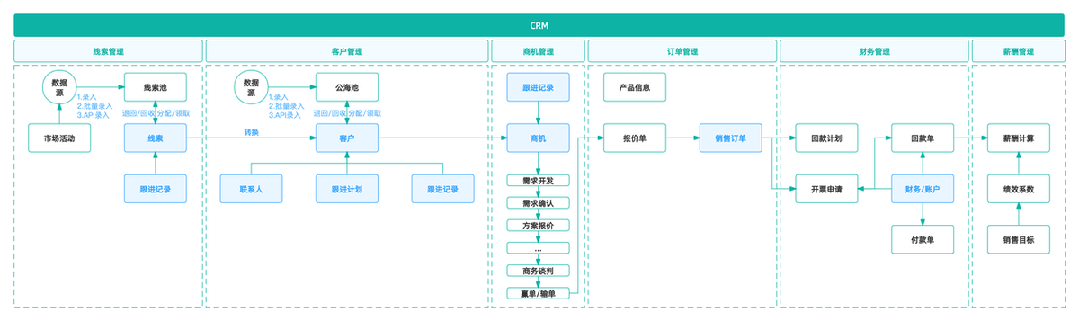 CRM系统,OA系统
