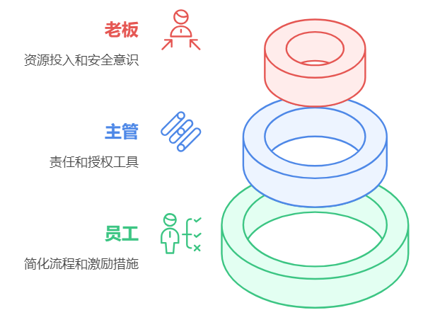 安全管理