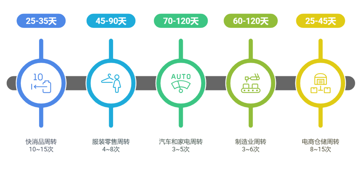 库存管理
