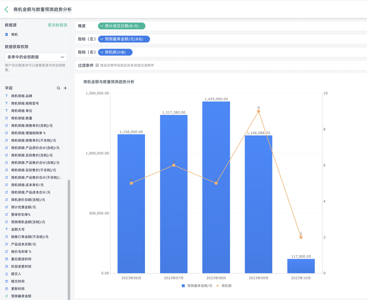 销售预测,采购计划