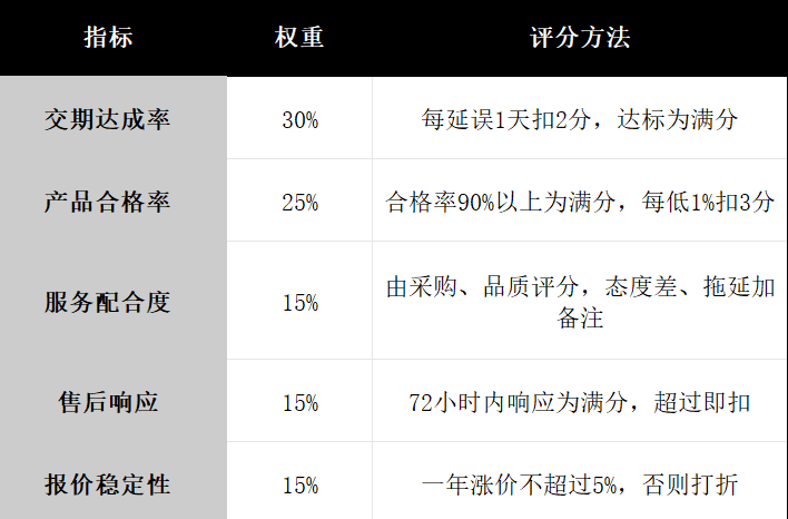 供应商管理,SRM系统