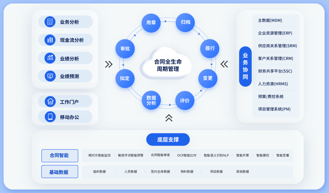 合同管理