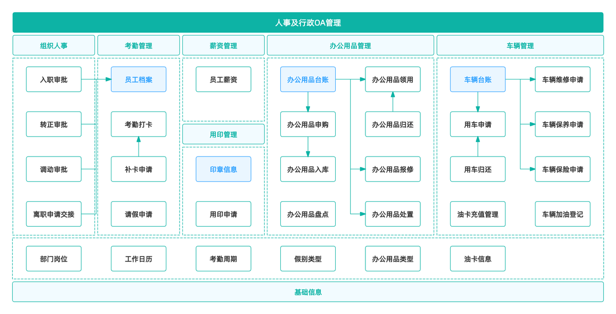 CRM系统,OA系统