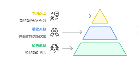 绩效管理