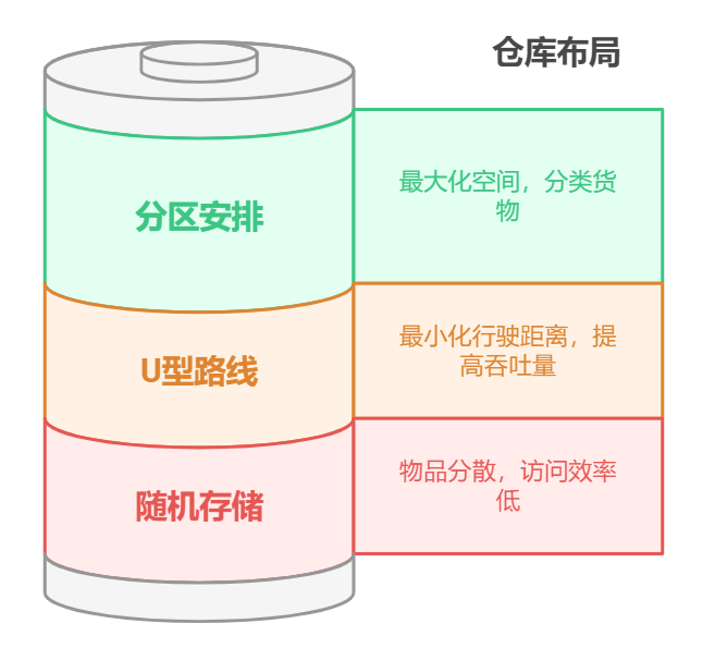 仓储管理
