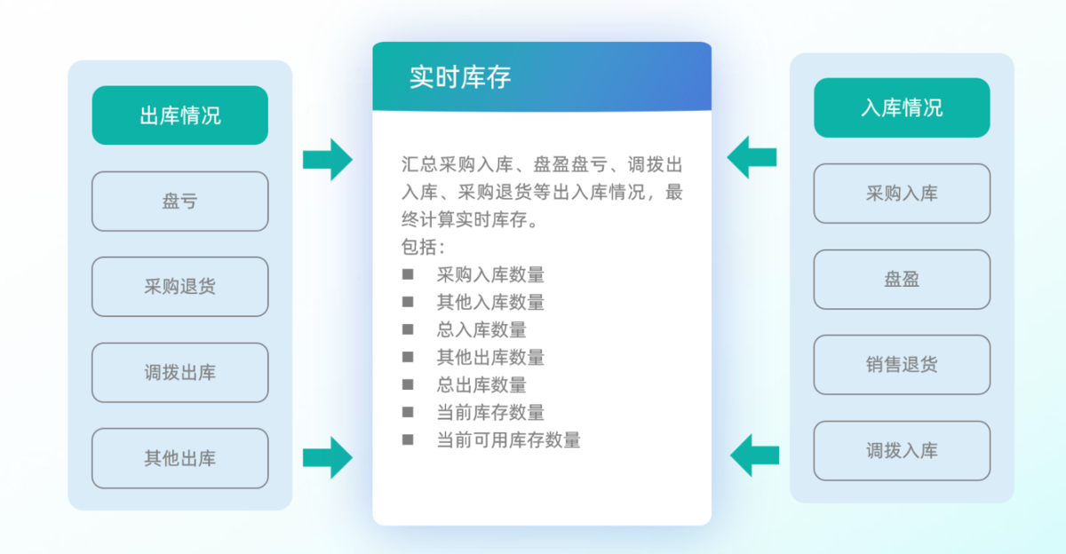 采购供应链