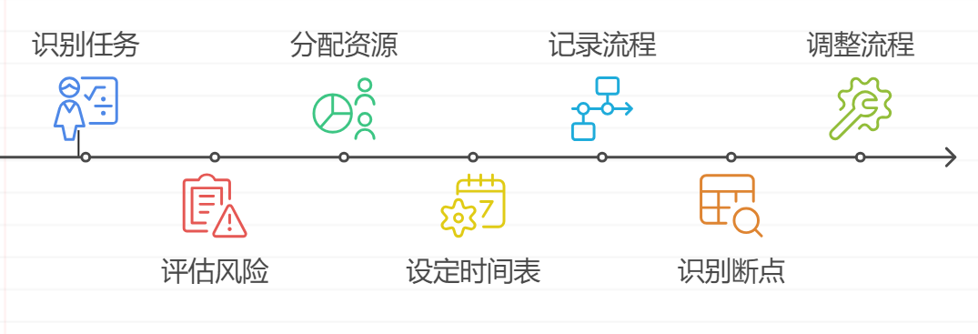 项目管理