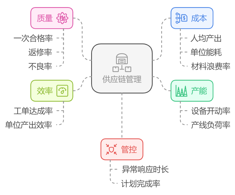 生产管理