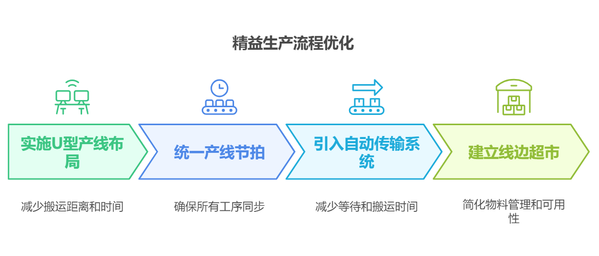 工厂管理,精益生产
