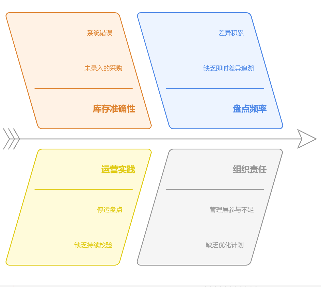 库存盘点,库存校验