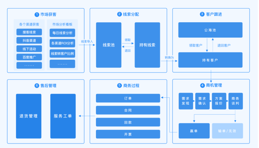 CRM系统,OA系统