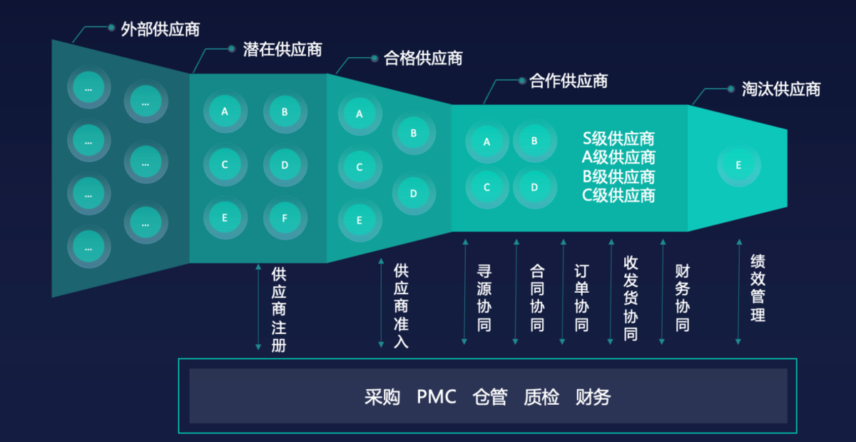 供应商管理,SRM系统