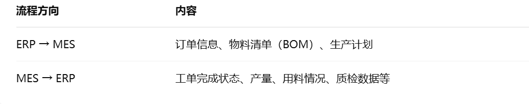 ERP系统,MES系统