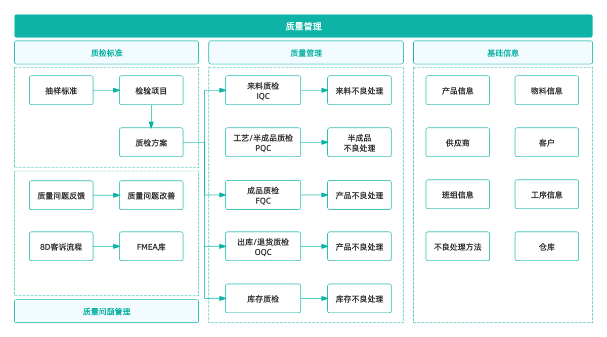 质量管理