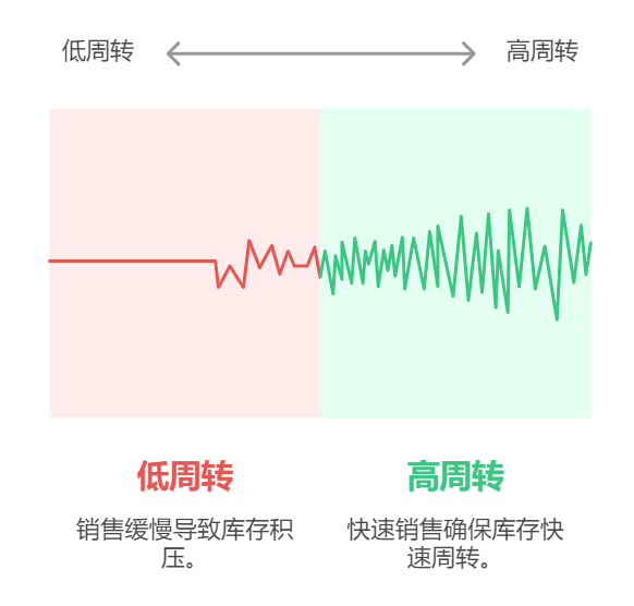 库存管理