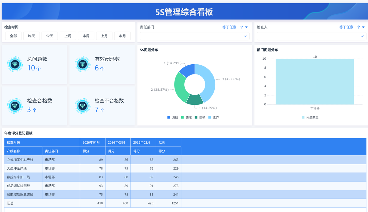 5S巡检,整改闭环