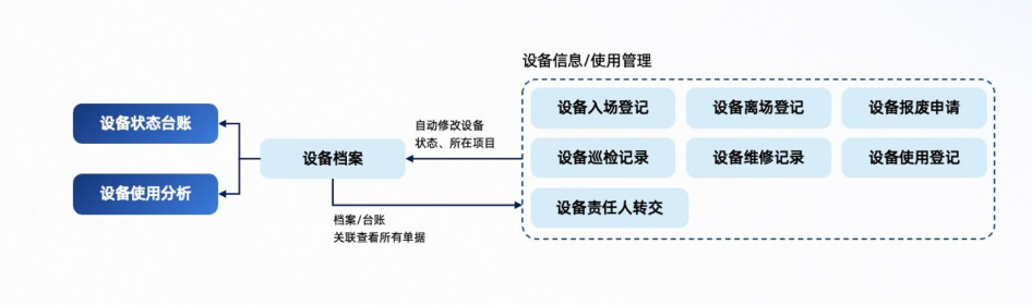 设备管理