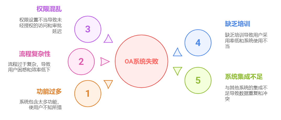 OA系统