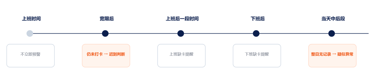 考勤管理