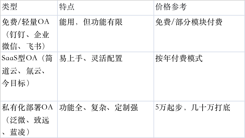 OA管理,办公软件