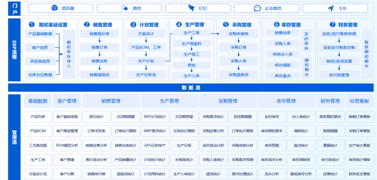 供应链管理