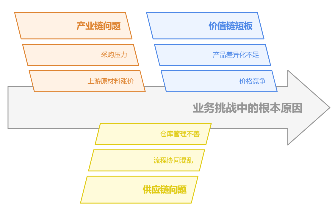 供应链