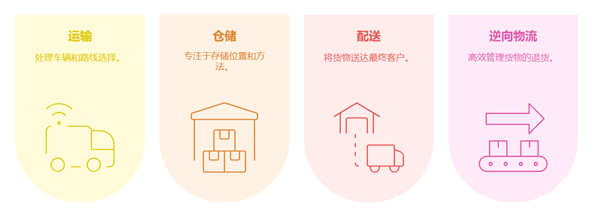 供应链管理,采购管理
