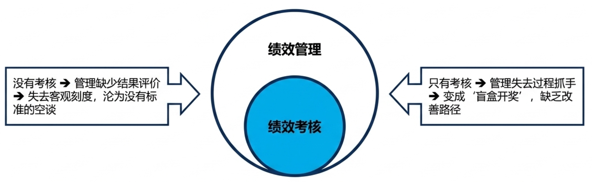 绩效管理