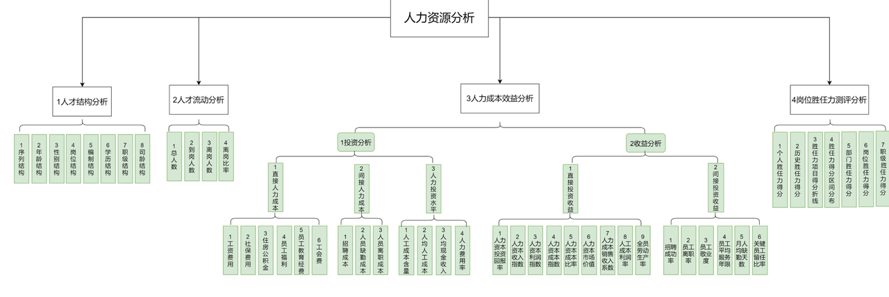 人力成本分析系统