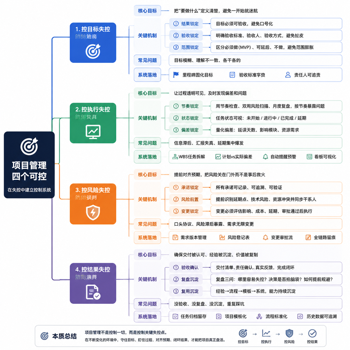 项目管理