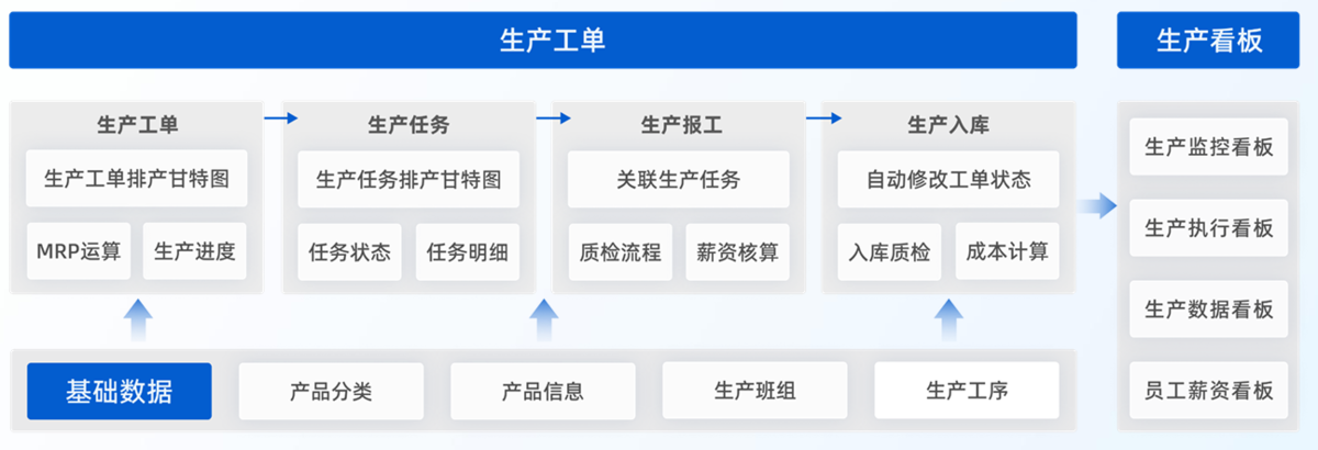 生产车间,工单管理