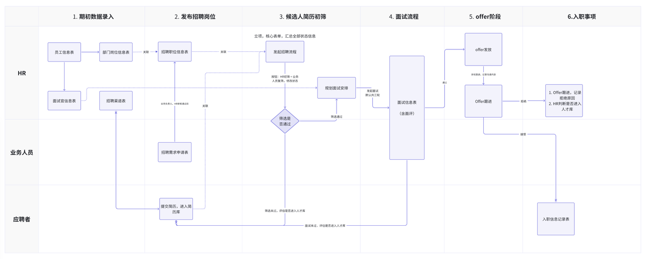 招聘进度管理