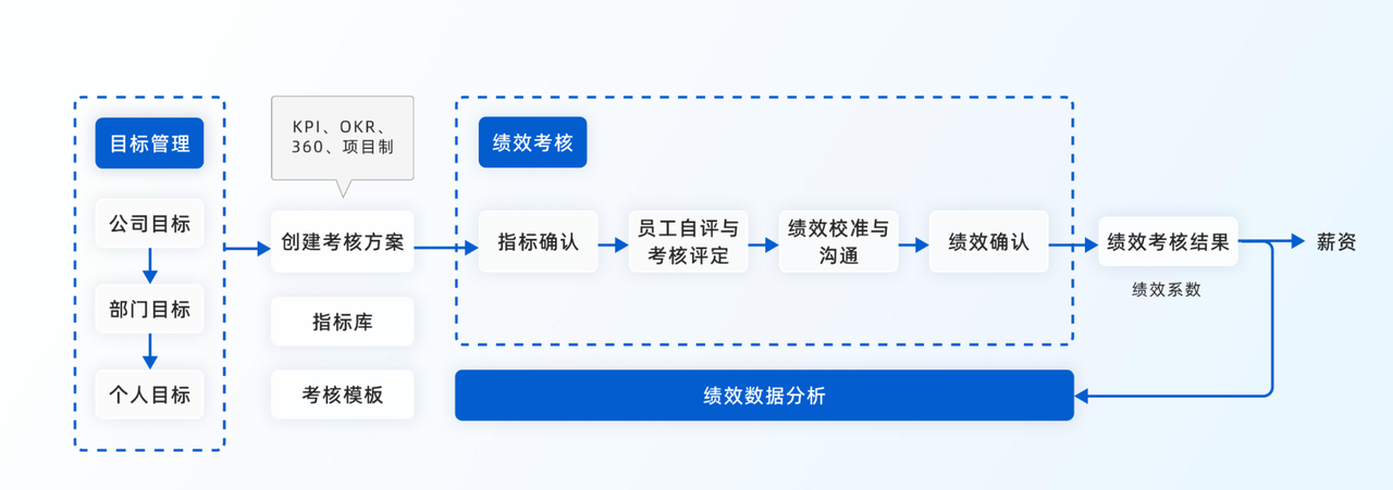 绩效管理