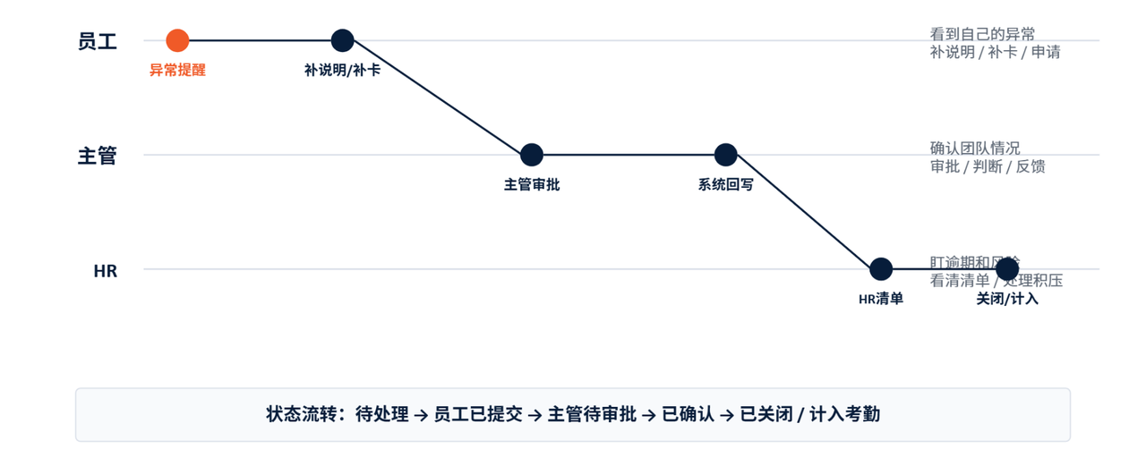 考勤管理