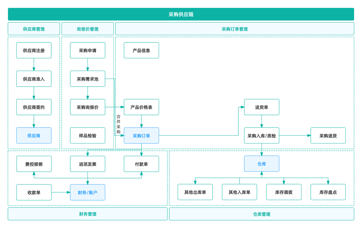 SRM系统,采购系统
